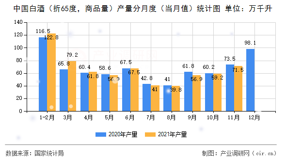 中國白酒（折65度，商品量）產(chǎn)量分月度（當(dāng)月值）統(tǒng)計(jì)圖