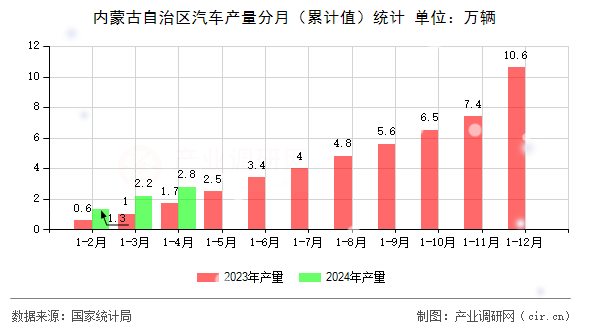 內(nèi)蒙古自治區(qū)汽車產(chǎn)量分月（累計(jì)值）統(tǒng)計(jì)