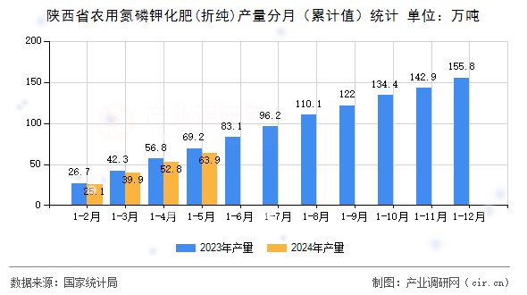 陜西省農(nóng)用氮磷鉀化肥(折純)產(chǎn)量分月（累計(jì)值）統(tǒng)計(jì)
