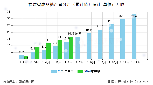 福建省成品糖產(chǎn)量分月（累計(jì)值）統(tǒng)計(jì)