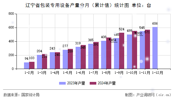 遼寧省包裝專用設(shè)備產(chǎn)量分月（累計值）統(tǒng)計圖