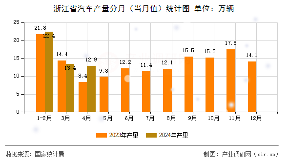 浙江省汽車產(chǎn)量分月（當(dāng)月值）統(tǒng)計圖