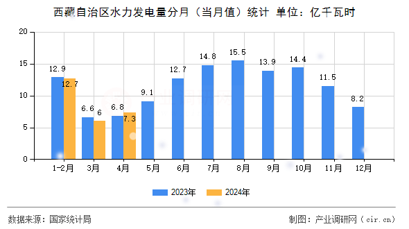 西藏自治區(qū)水力發(fā)電量分月（當(dāng)月值）統(tǒng)計(jì)