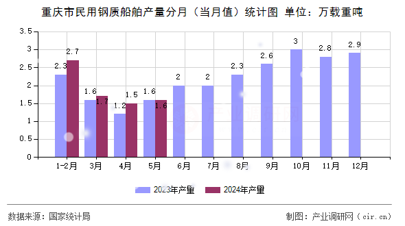 重慶市民用鋼質(zhì)船舶產(chǎn)量分月（當(dāng)月值）統(tǒng)計(jì)圖