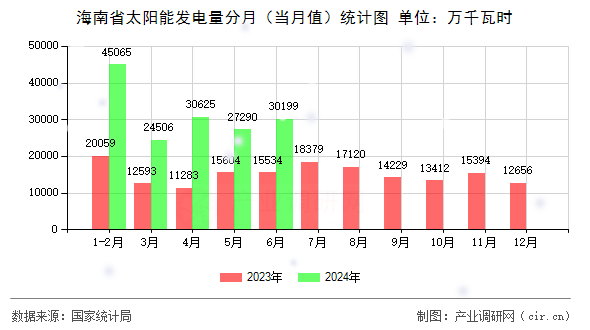 海南省太陽能發(fā)電量分月（當月值）統(tǒng)計圖