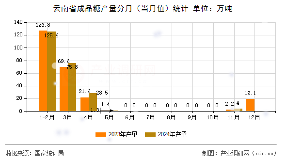 云南省成品糖產(chǎn)量分月（當月值）統(tǒng)計