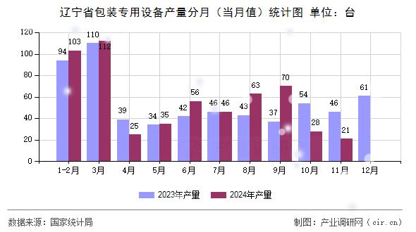 遼寧省包裝專用設(shè)備產(chǎn)量分月（當月值）統(tǒng)計圖