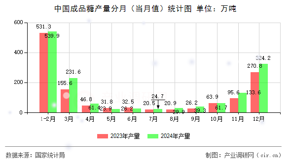 中國成品糖產(chǎn)量分月（當(dāng)月值）統(tǒng)計(jì)圖