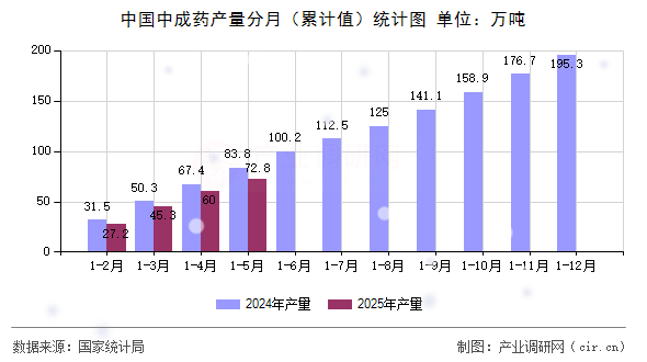 中國(guó)中成藥產(chǎn)量分月（累計(jì)值）統(tǒng)計(jì)圖