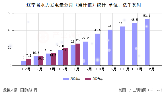 遼寧省水力發(fā)電量分月（累計值）統(tǒng)計