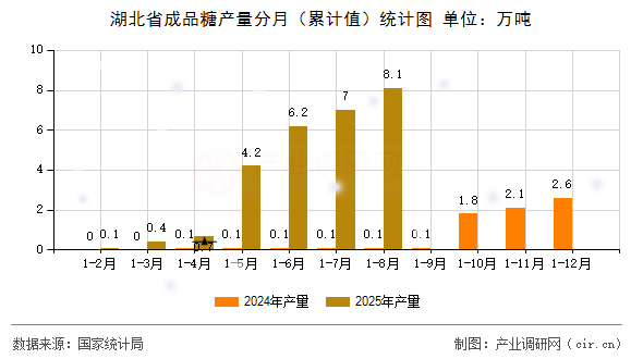 湖北省成品糖產量分月（累計值）統(tǒng)計圖