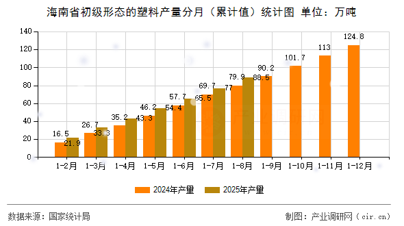 海南省初級形態(tài)的塑料產(chǎn)量分月（累計值）統(tǒng)計圖