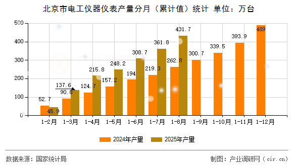 北京市電工儀器儀表產(chǎn)量分月（累計值）統(tǒng)計