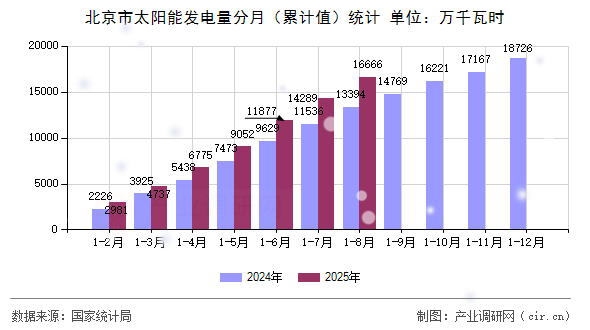 北京市太陽能發(fā)電量分月（累計值）統(tǒng)計