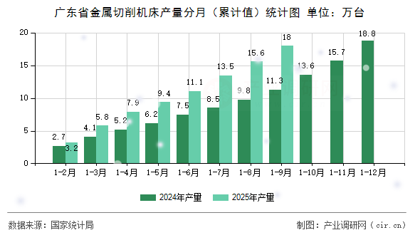 廣東省金屬切削機床產量分月（累計值）統(tǒng)計圖