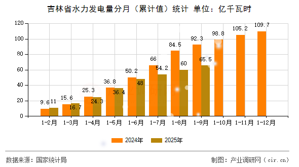 吉林省水力發(fā)電量分月（累計值）統(tǒng)計