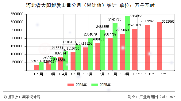 河北省太陽能發(fā)電量分月（累計值）統(tǒng)計