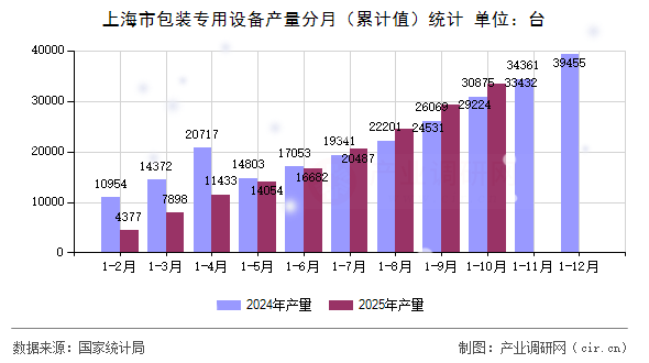 上海市包裝專用設備產量分月（累計值）統(tǒng)計