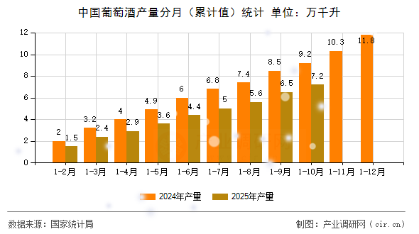 中國葡萄酒產(chǎn)量分月（累計值）統(tǒng)計