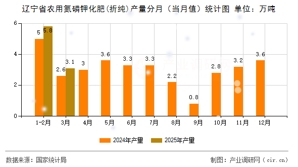 遼寧省農(nóng)用氮磷鉀化肥(折純)產(chǎn)量分月（當月值）統(tǒng)計圖