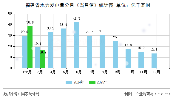 福建省水力發(fā)電量分月（當月值）統(tǒng)計圖