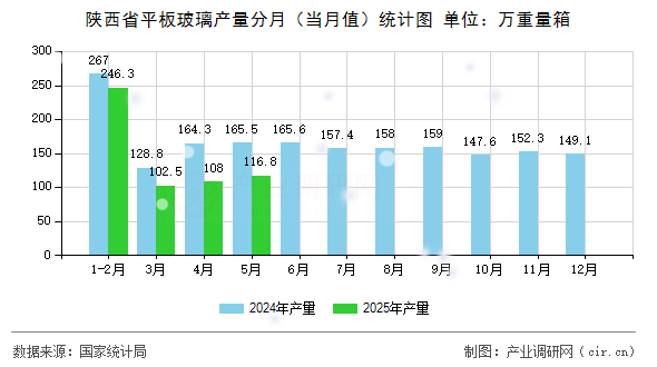 陜西省平板玻璃產(chǎn)量分月（當月值）統(tǒng)計圖