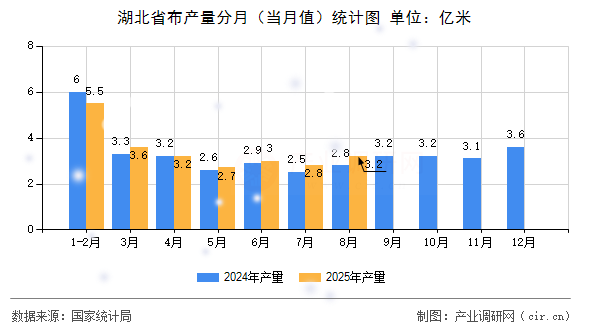 湖北省布產(chǎn)量分月（當月值）統(tǒng)計圖