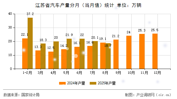 江蘇省汽車產(chǎn)量分月（當(dāng)月值）統(tǒng)計