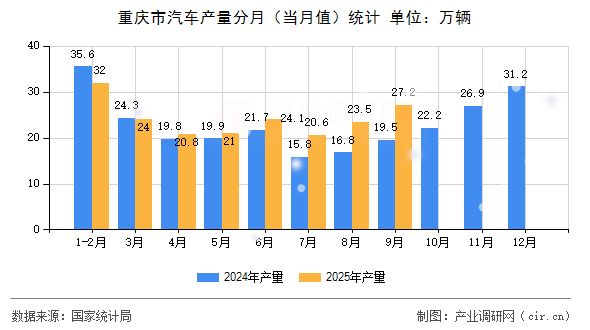 重慶市汽車產(chǎn)量分月（當(dāng)月值）統(tǒng)計