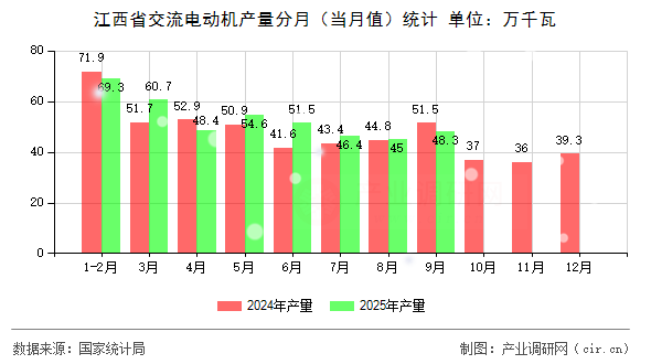 江西省交流電動機產量分月（當月值）統(tǒng)計