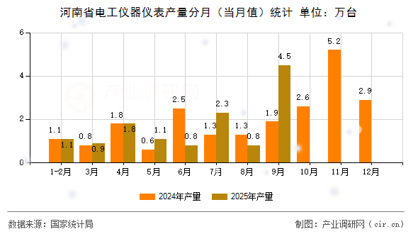 河南省電工儀器儀表產(chǎn)量分月（當(dāng)月值）統(tǒng)計(jì)