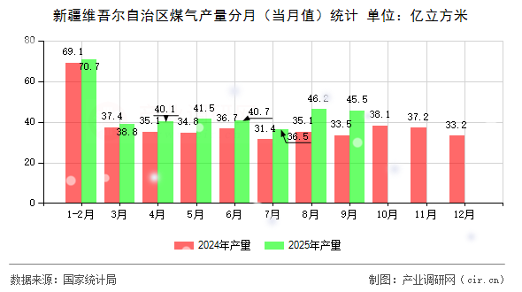 新疆維吾爾自治區(qū)煤氣產(chǎn)量分月（當(dāng)月值）統(tǒng)計(jì)