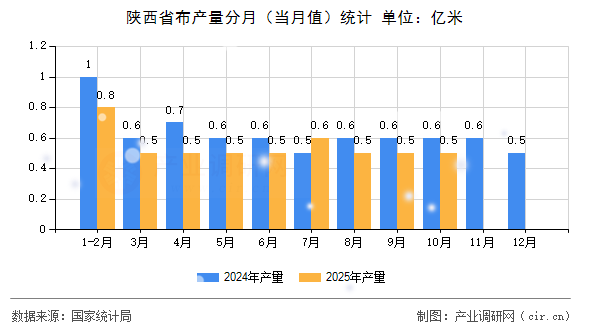 陜西省布產量分月（當月值）統(tǒng)計