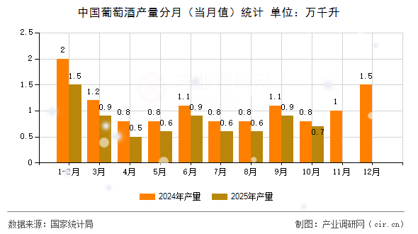 中國葡萄酒產(chǎn)量分月（當(dāng)月值）統(tǒng)計